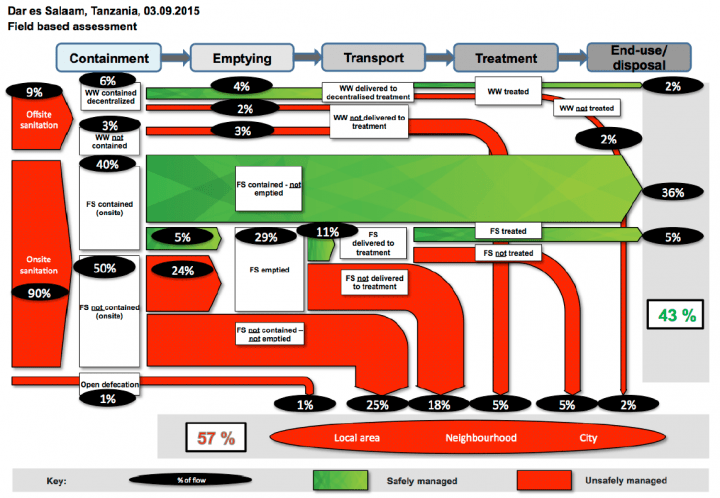 A graphical representation of water and waste treatment in Nairobi